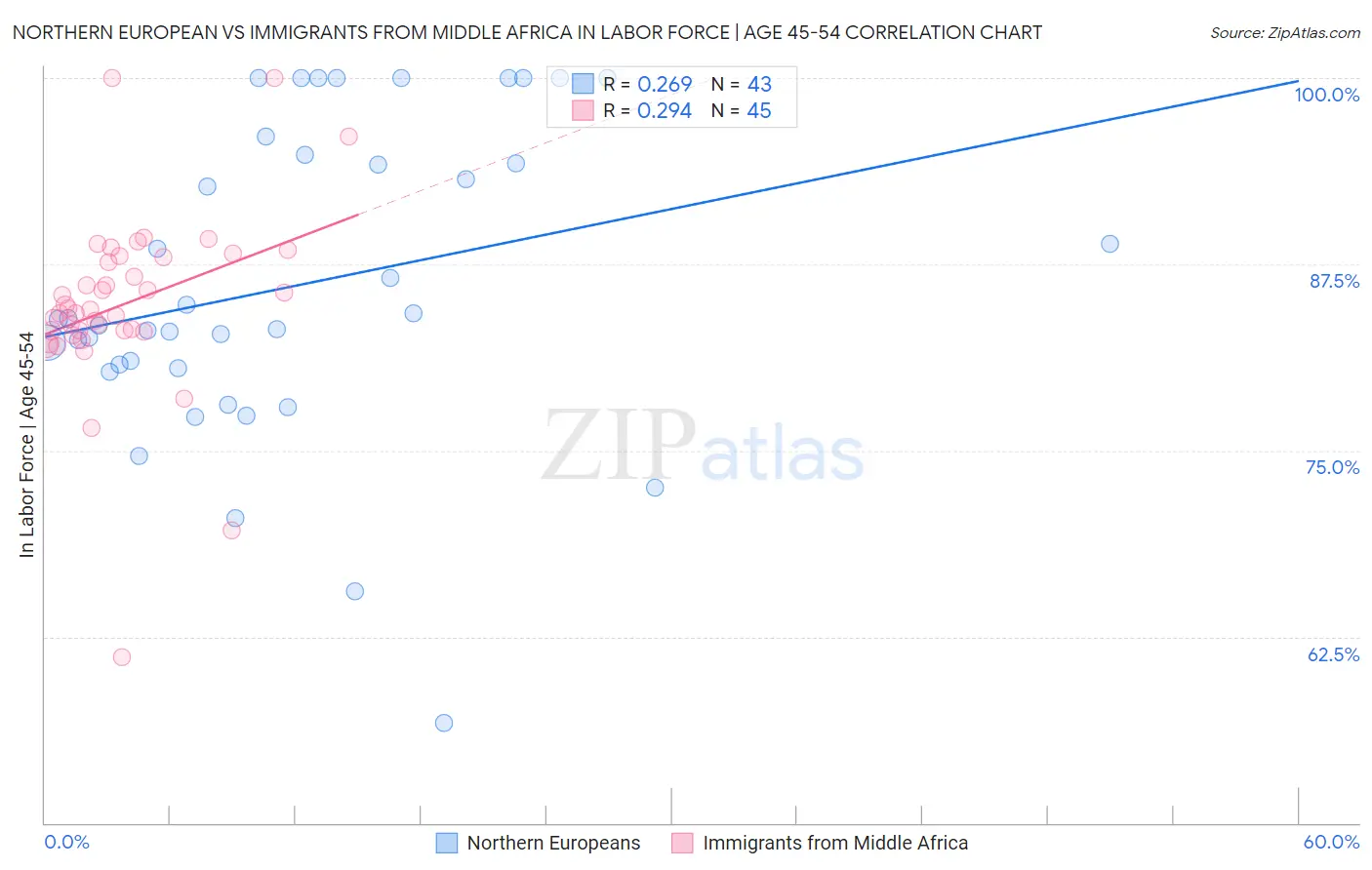 Northern European vs Immigrants from Middle Africa In Labor Force | Age 45-54