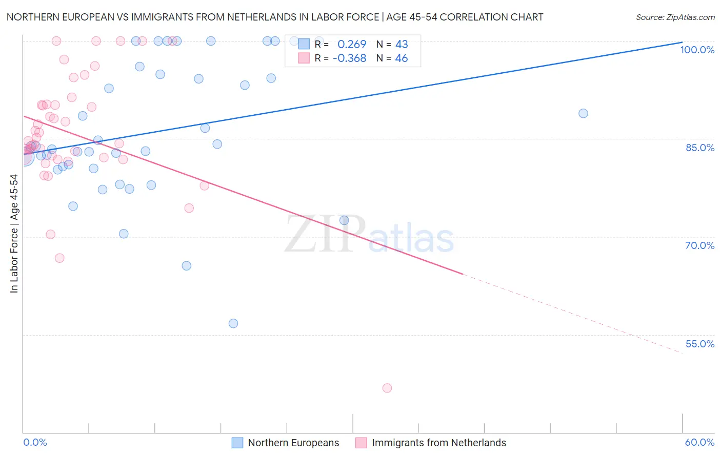 Northern European vs Immigrants from Netherlands In Labor Force | Age 45-54