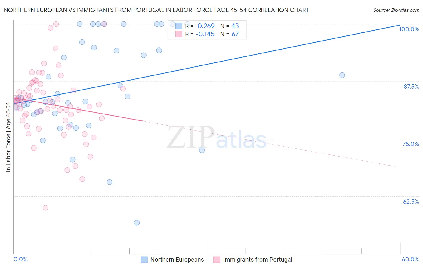 Northern European vs Immigrants from Portugal In Labor Force | Age 45-54