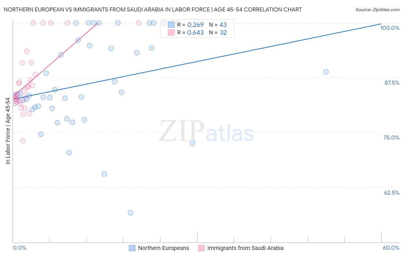 Northern European vs Immigrants from Saudi Arabia In Labor Force | Age 45-54