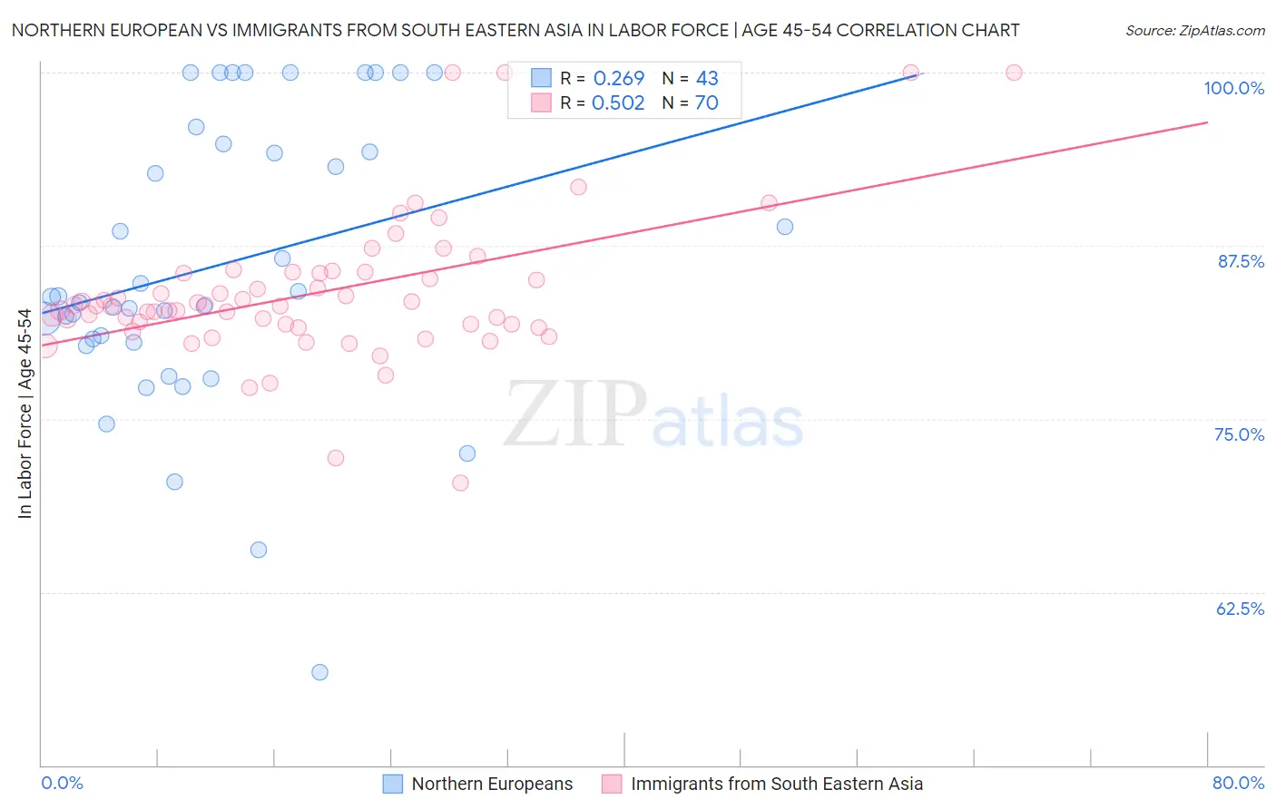 Northern European vs Immigrants from South Eastern Asia In Labor Force | Age 45-54