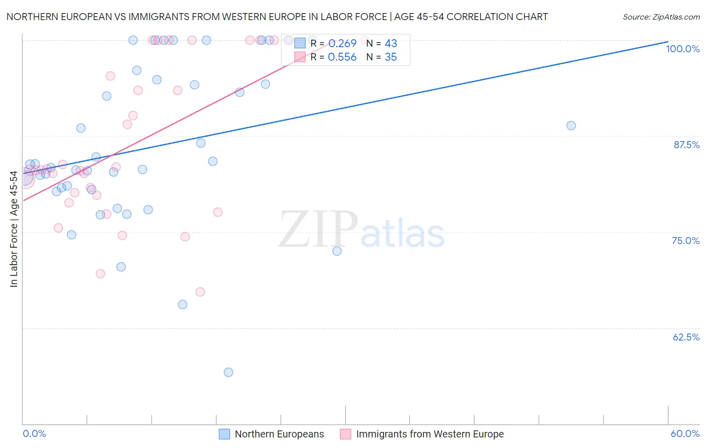 Northern European vs Immigrants from Western Europe In Labor Force | Age 45-54