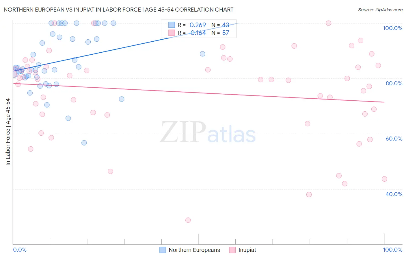 Northern European vs Inupiat In Labor Force | Age 45-54