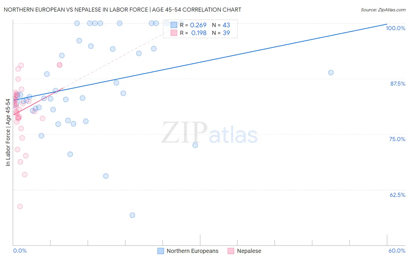 Northern European vs Nepalese In Labor Force | Age 45-54