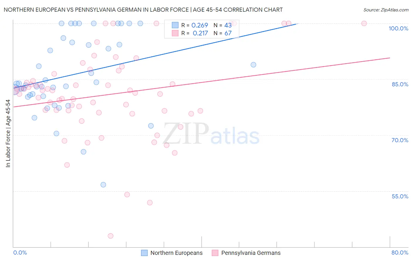 Northern European vs Pennsylvania German In Labor Force | Age 45-54