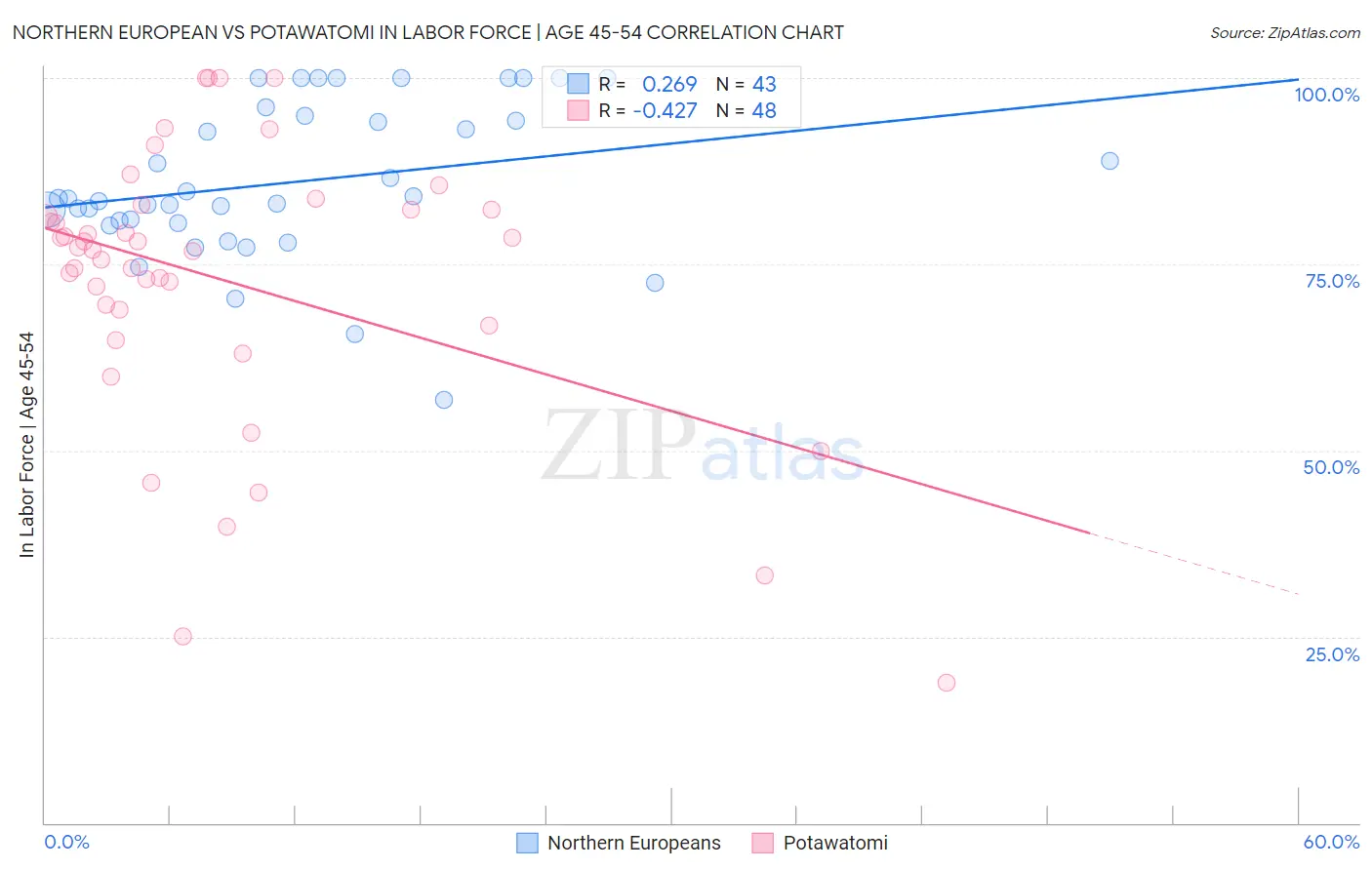 Northern European vs Potawatomi In Labor Force | Age 45-54