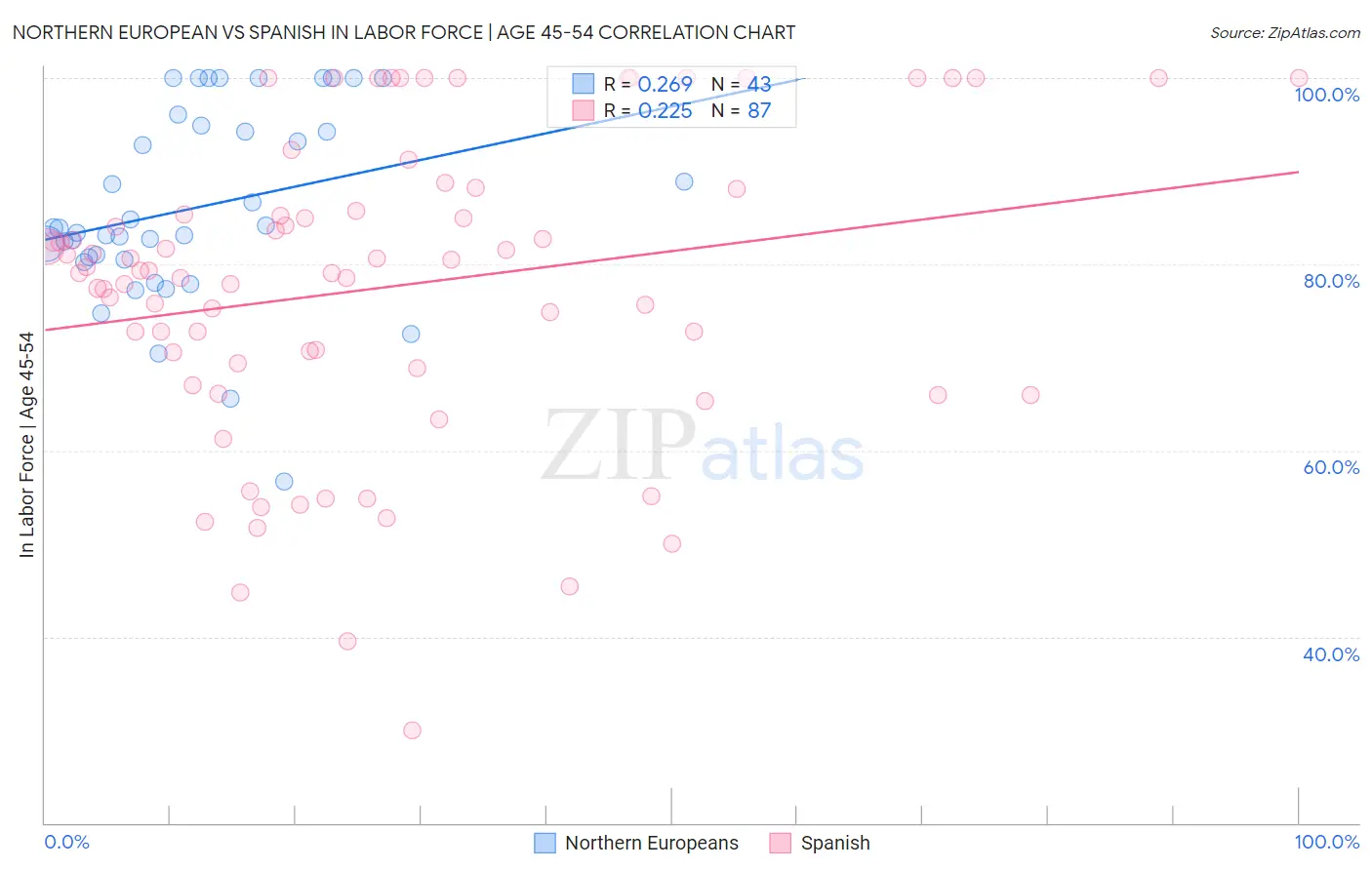 Northern European vs Spanish In Labor Force | Age 45-54