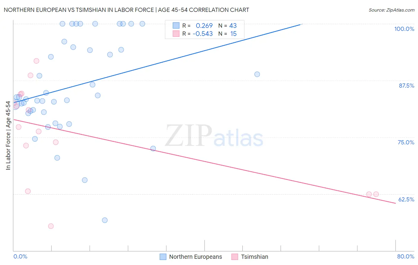 Northern European vs Tsimshian In Labor Force | Age 45-54