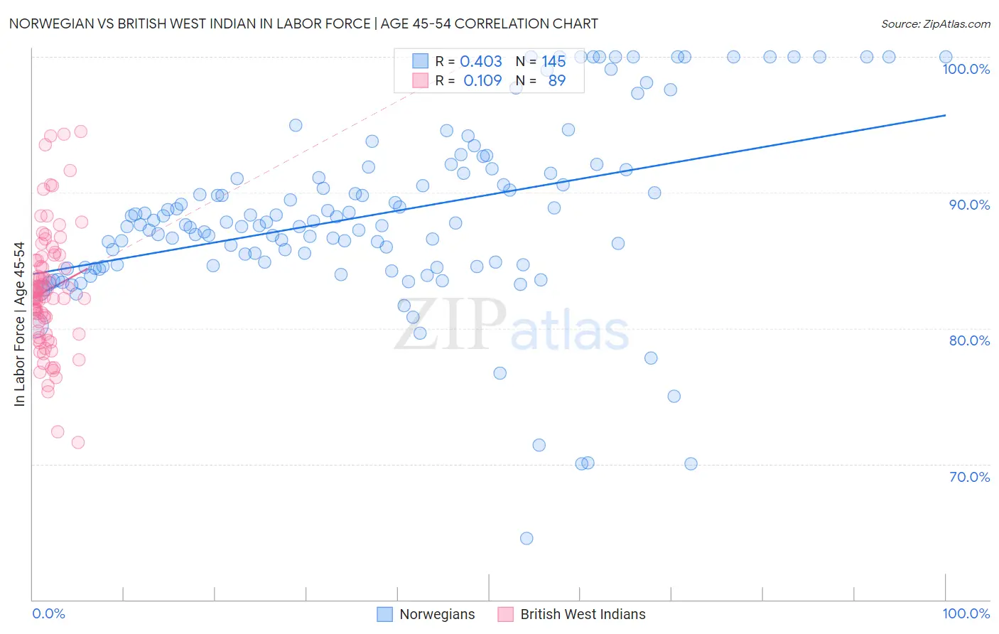 Norwegian vs British West Indian In Labor Force | Age 45-54