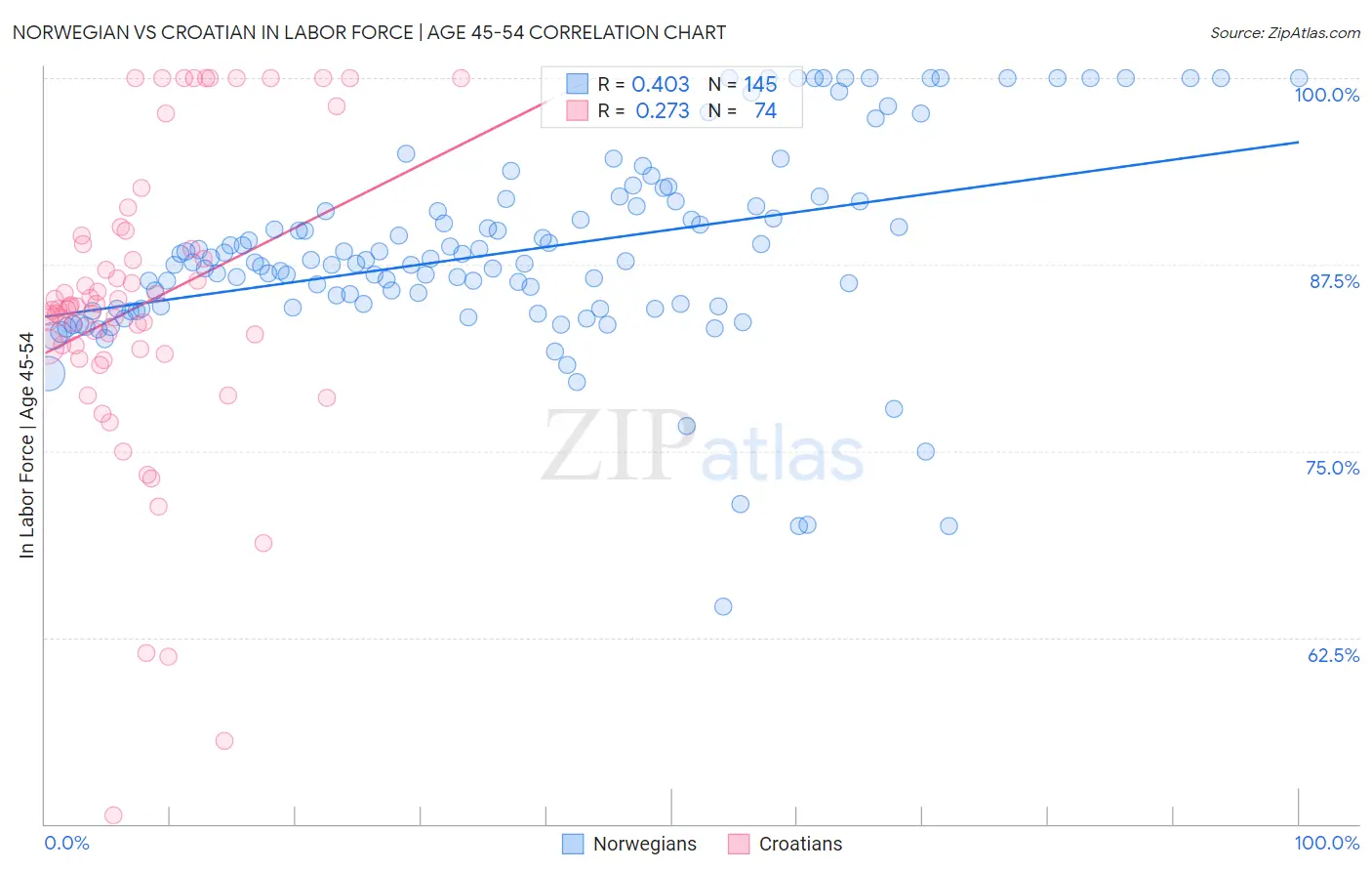 Norwegian vs Croatian In Labor Force | Age 45-54