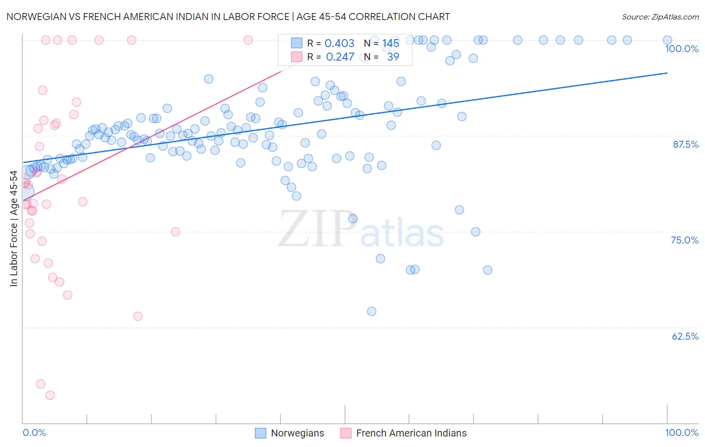 Norwegian vs French American Indian In Labor Force | Age 45-54