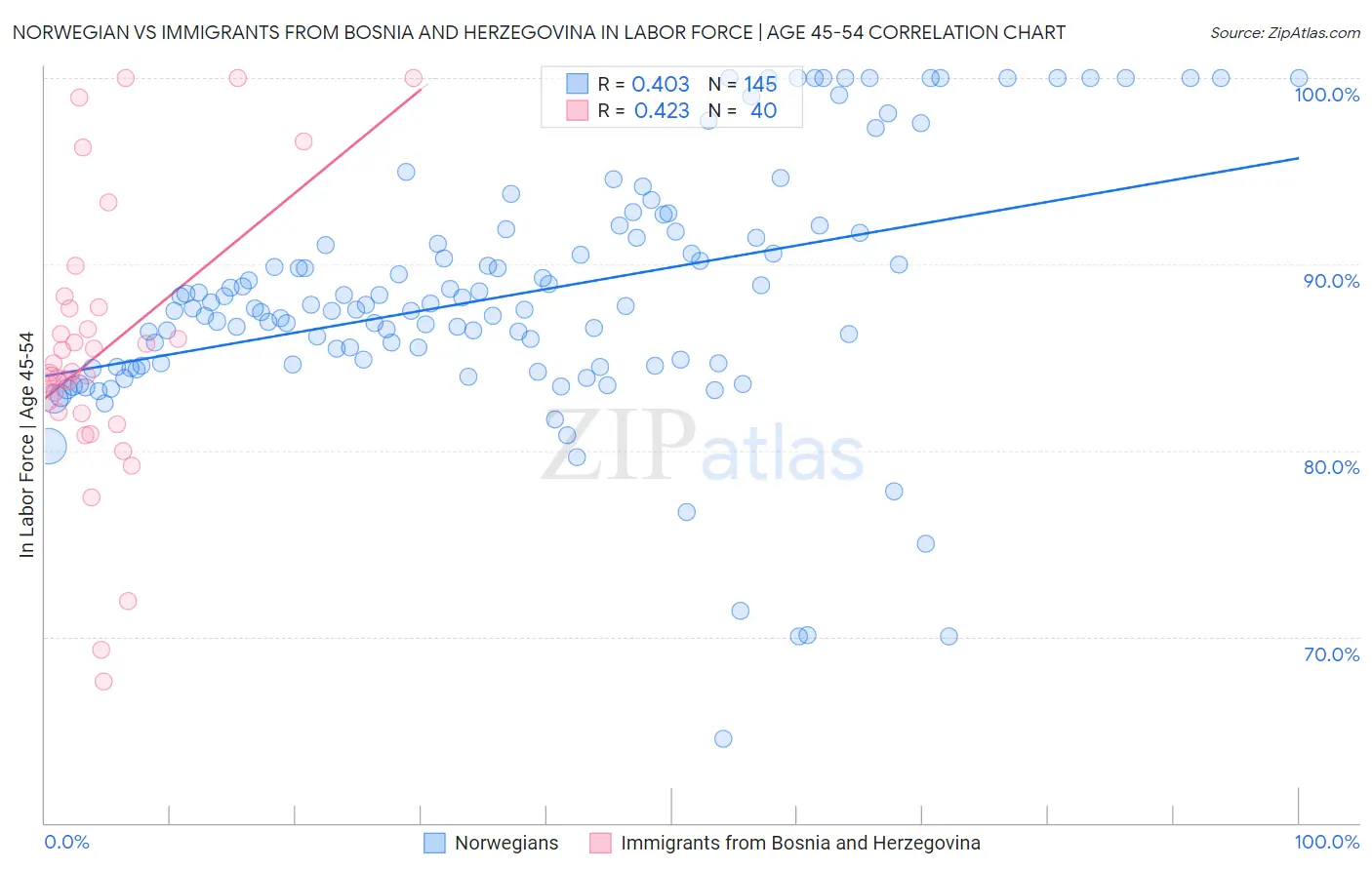 Norwegian vs Immigrants from Bosnia and Herzegovina In Labor Force | Age 45-54