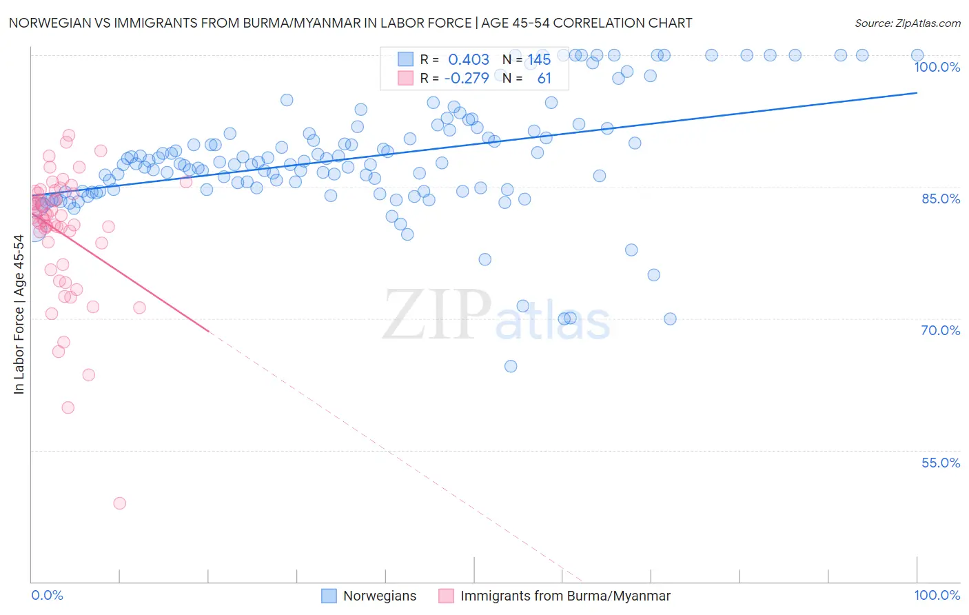 Norwegian vs Immigrants from Burma/Myanmar In Labor Force | Age 45-54