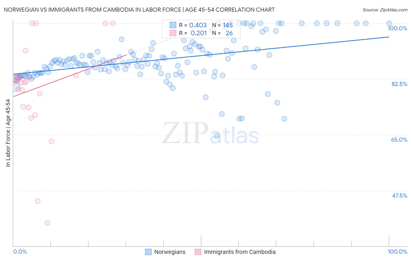 Norwegian vs Immigrants from Cambodia In Labor Force | Age 45-54