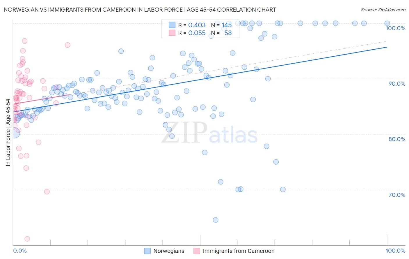 Norwegian vs Immigrants from Cameroon In Labor Force | Age 45-54