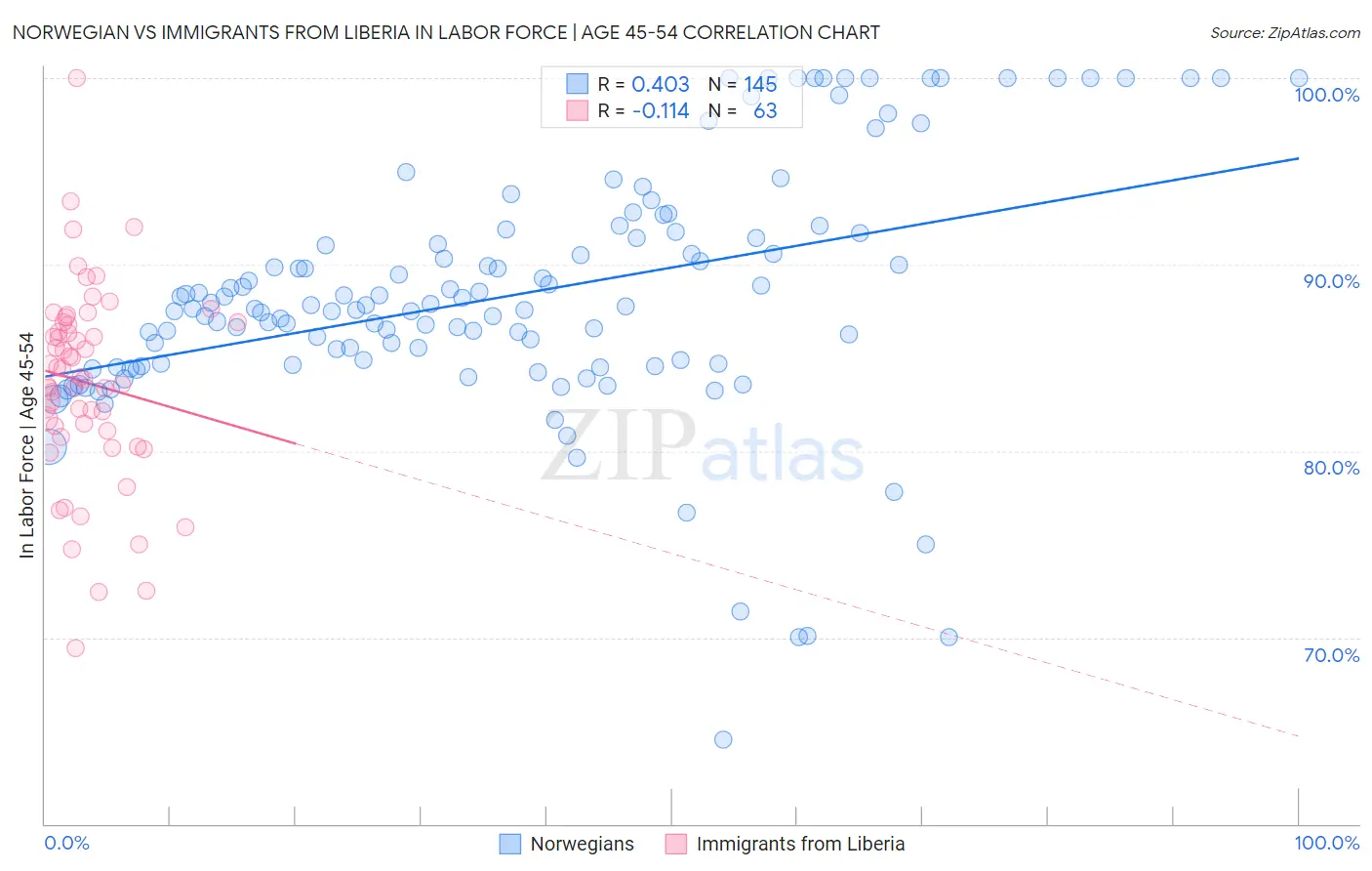 Norwegian vs Immigrants from Liberia In Labor Force | Age 45-54