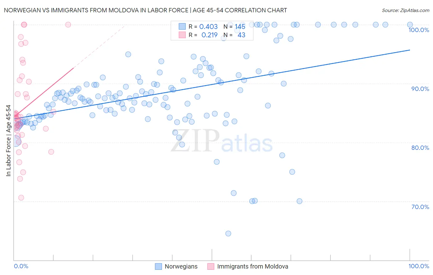 Norwegian vs Immigrants from Moldova In Labor Force | Age 45-54