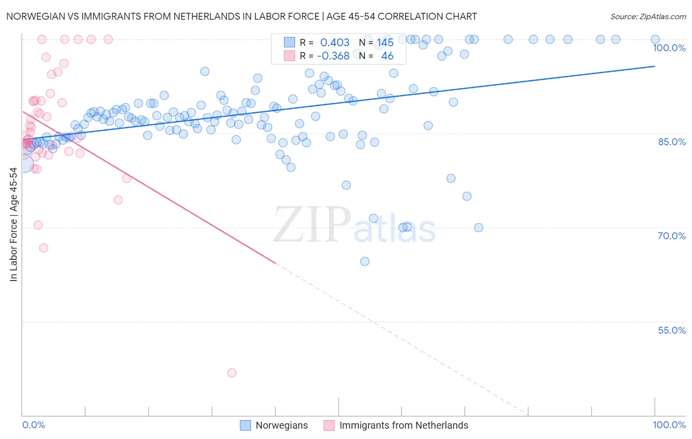 Norwegian vs Immigrants from Netherlands In Labor Force | Age 45-54