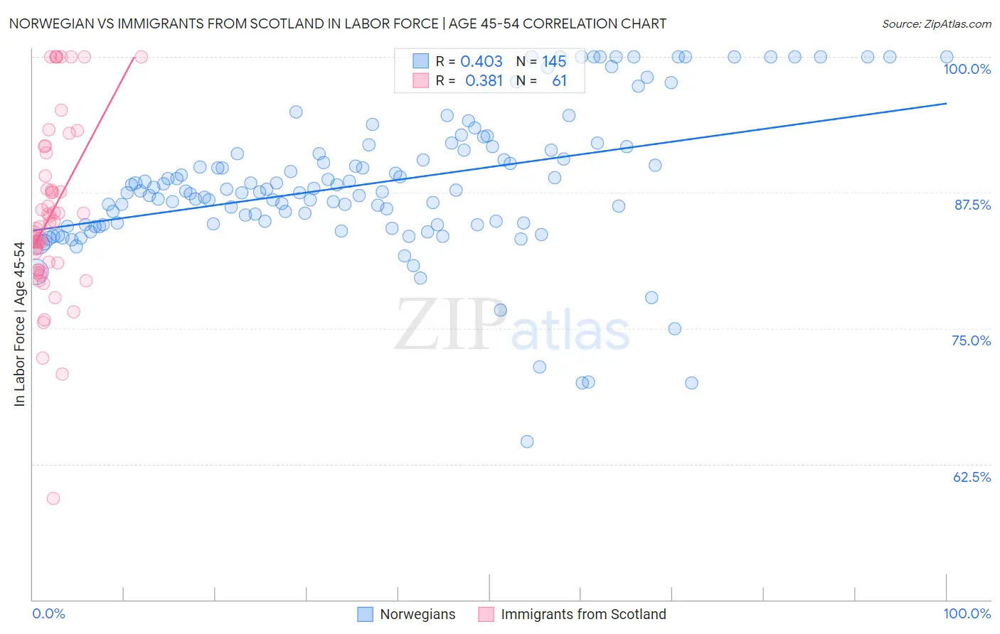 Norwegian vs Immigrants from Scotland In Labor Force | Age 45-54
