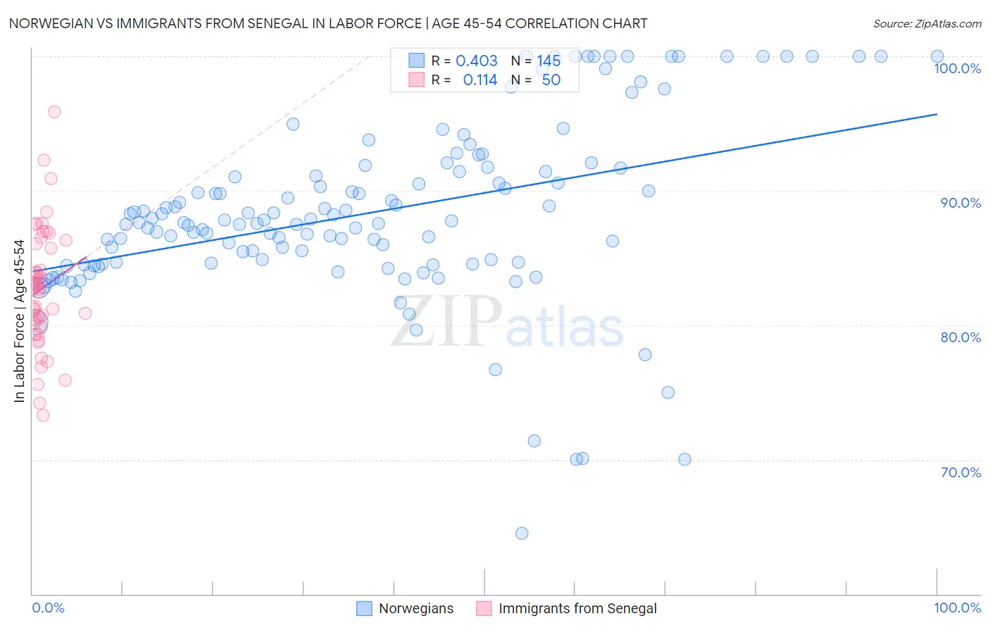 Norwegian vs Immigrants from Senegal In Labor Force | Age 45-54