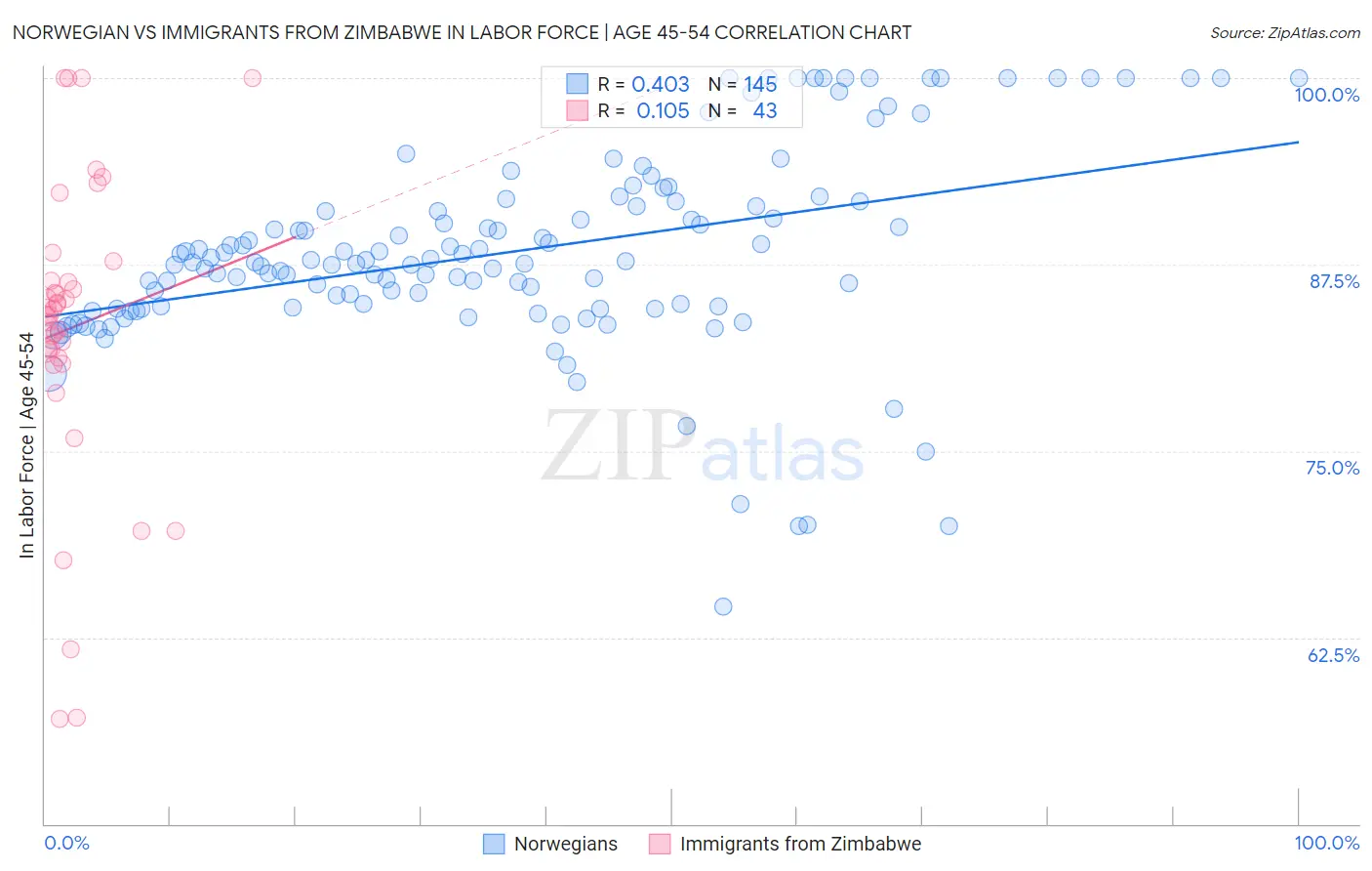 Norwegian vs Immigrants from Zimbabwe In Labor Force | Age 45-54