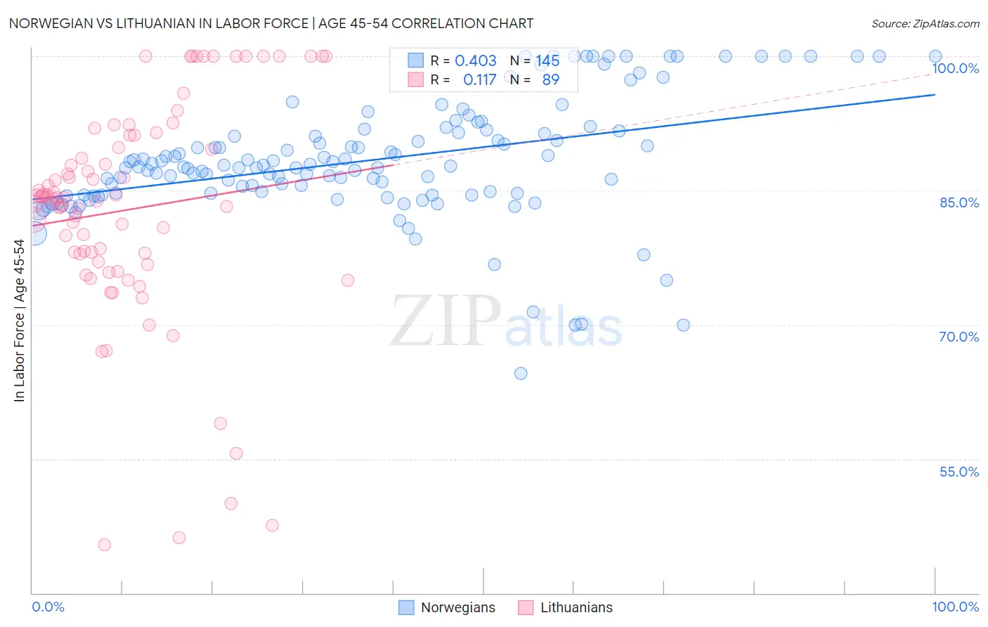 Norwegian vs Lithuanian In Labor Force | Age 45-54