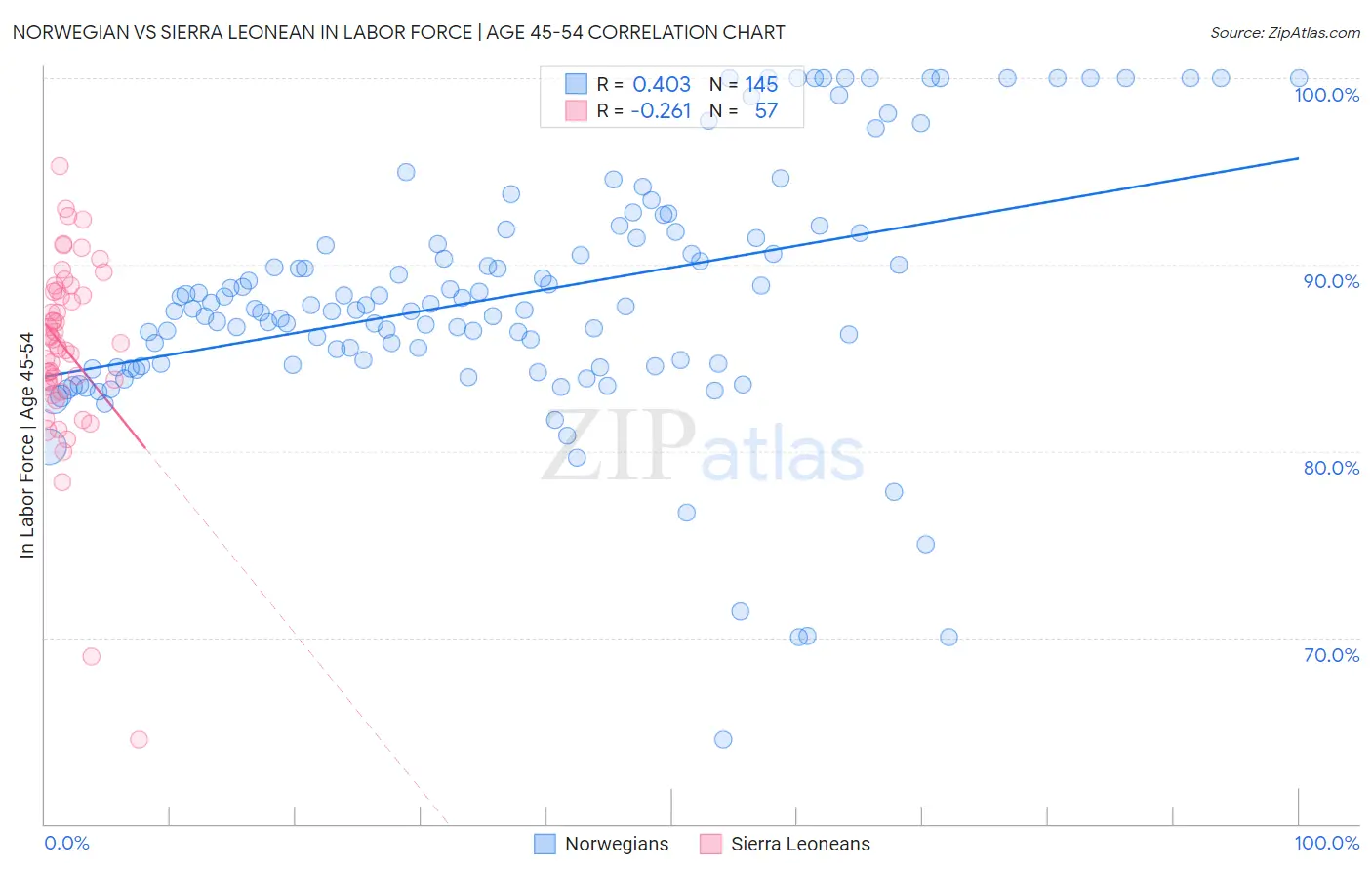 Norwegian vs Sierra Leonean In Labor Force | Age 45-54