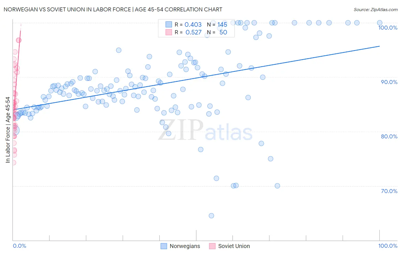 Norwegian vs Soviet Union In Labor Force | Age 45-54