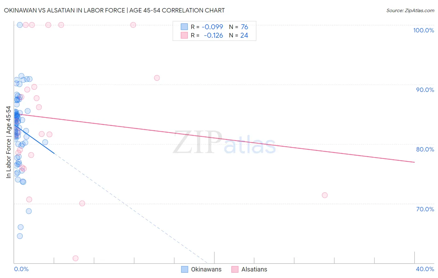 Okinawan vs Alsatian In Labor Force | Age 45-54