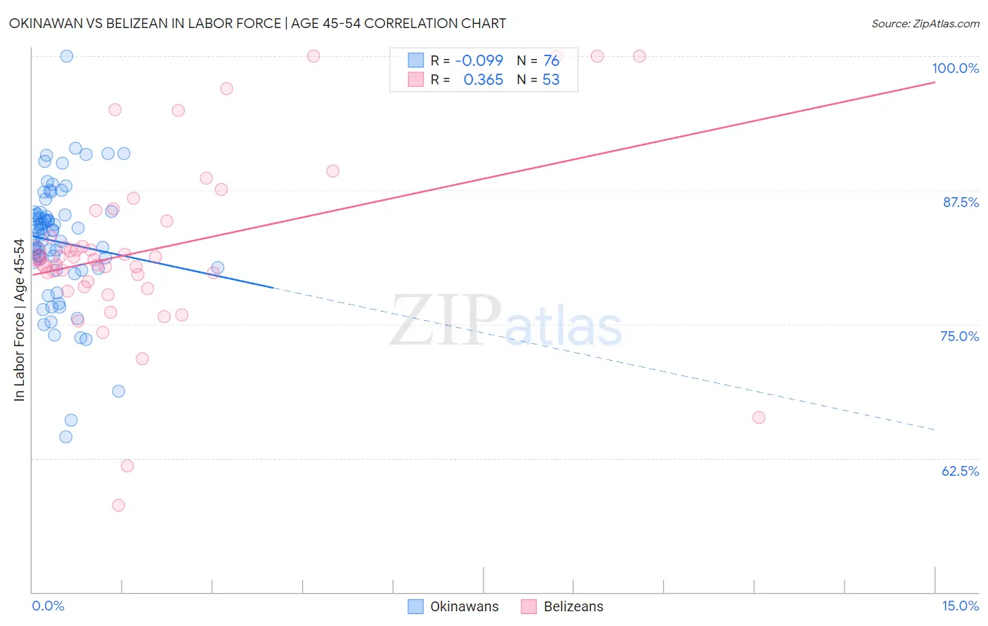 Okinawan vs Belizean In Labor Force | Age 45-54