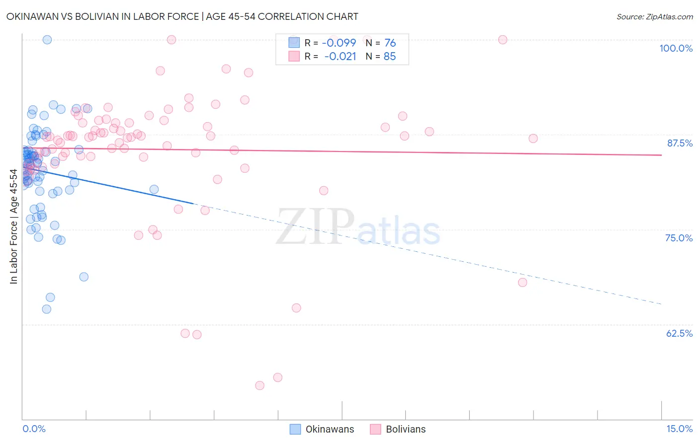 Okinawan vs Bolivian In Labor Force | Age 45-54