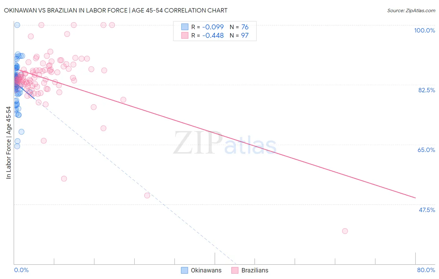 Okinawan vs Brazilian In Labor Force | Age 45-54