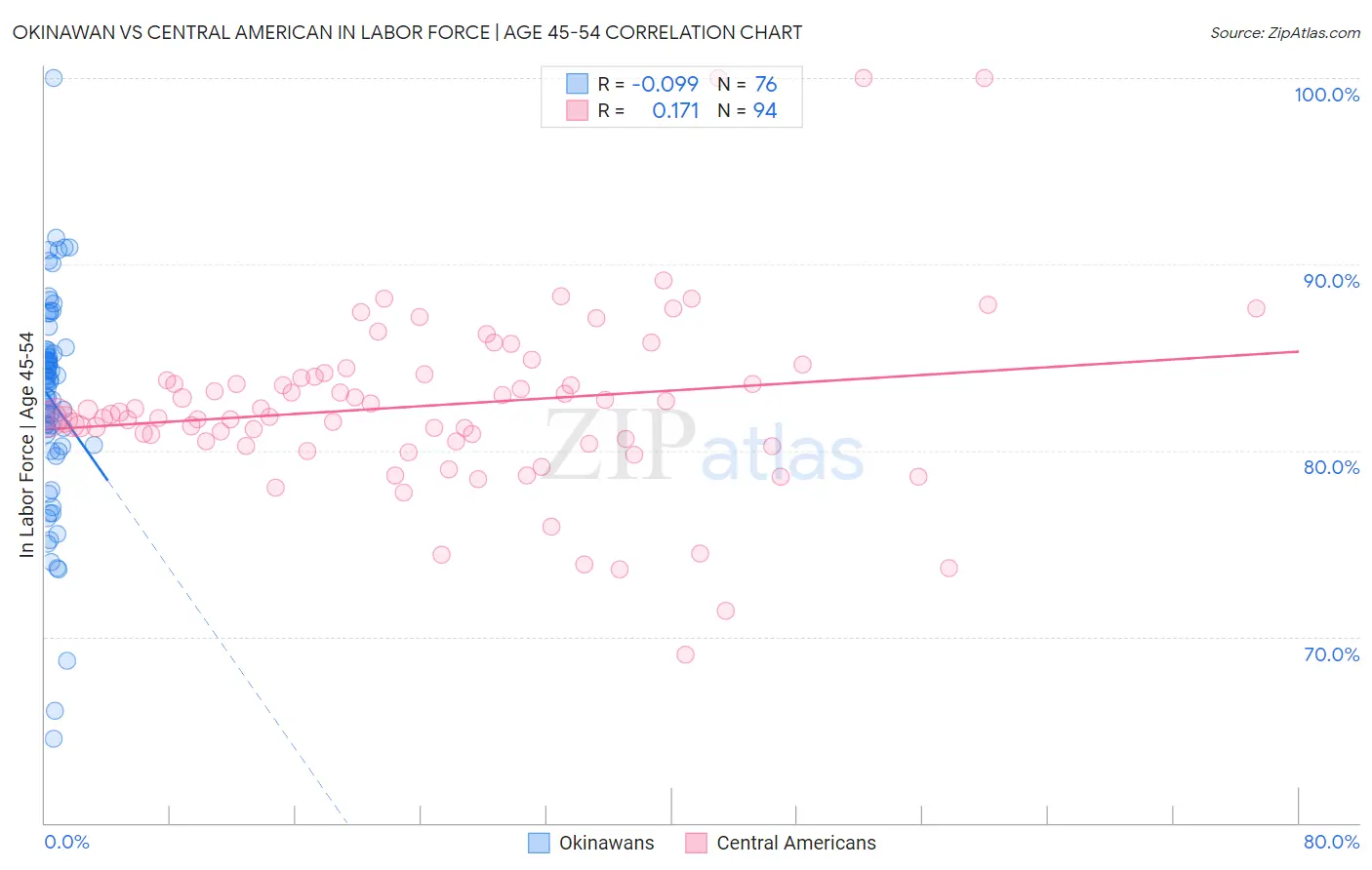 Okinawan vs Central American In Labor Force | Age 45-54