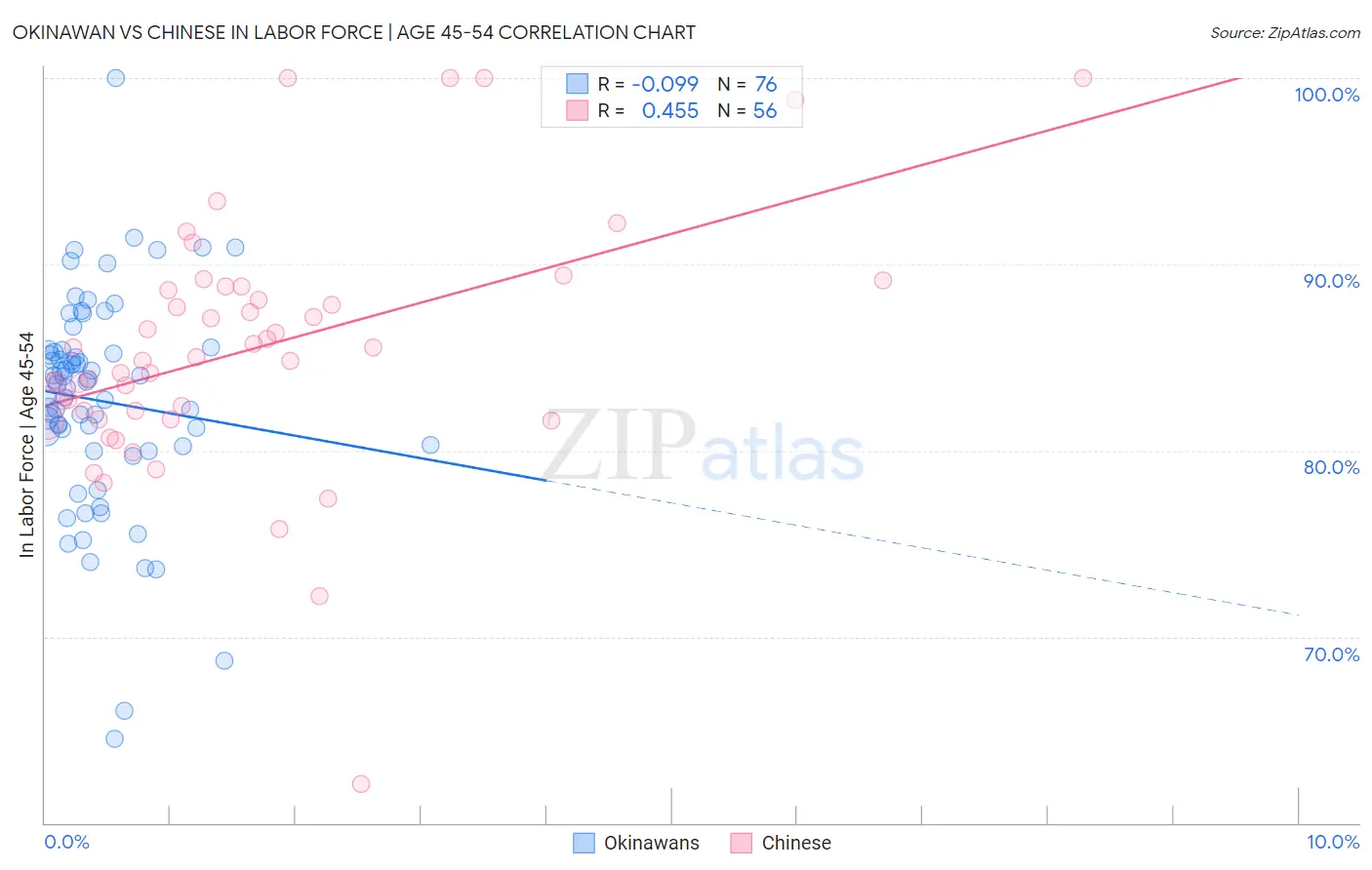 Okinawan vs Chinese In Labor Force | Age 45-54