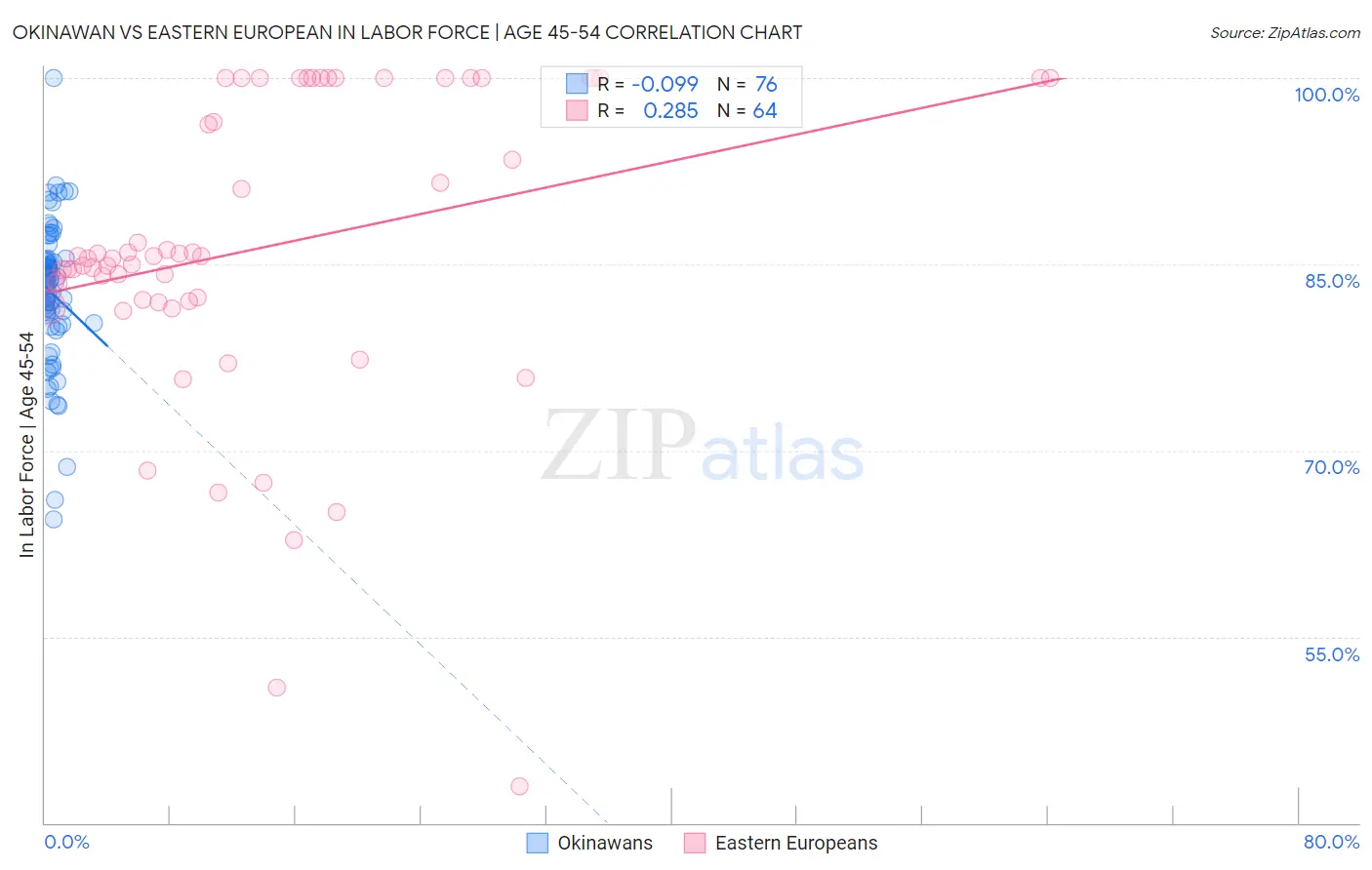 Okinawan vs Eastern European In Labor Force | Age 45-54