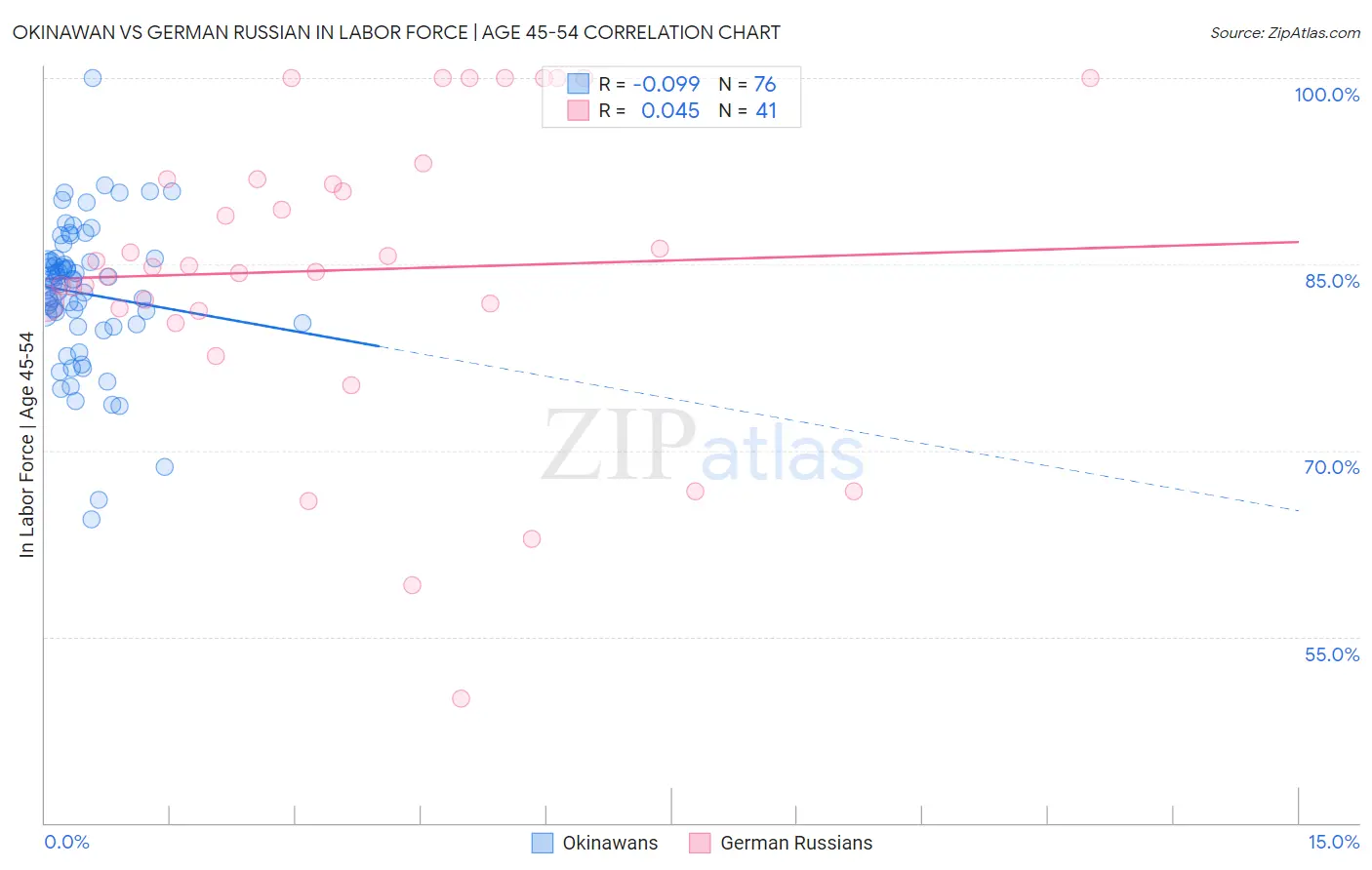 Okinawan vs German Russian In Labor Force | Age 45-54