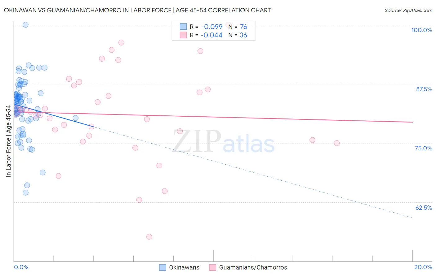 Okinawan vs Guamanian/Chamorro In Labor Force | Age 45-54