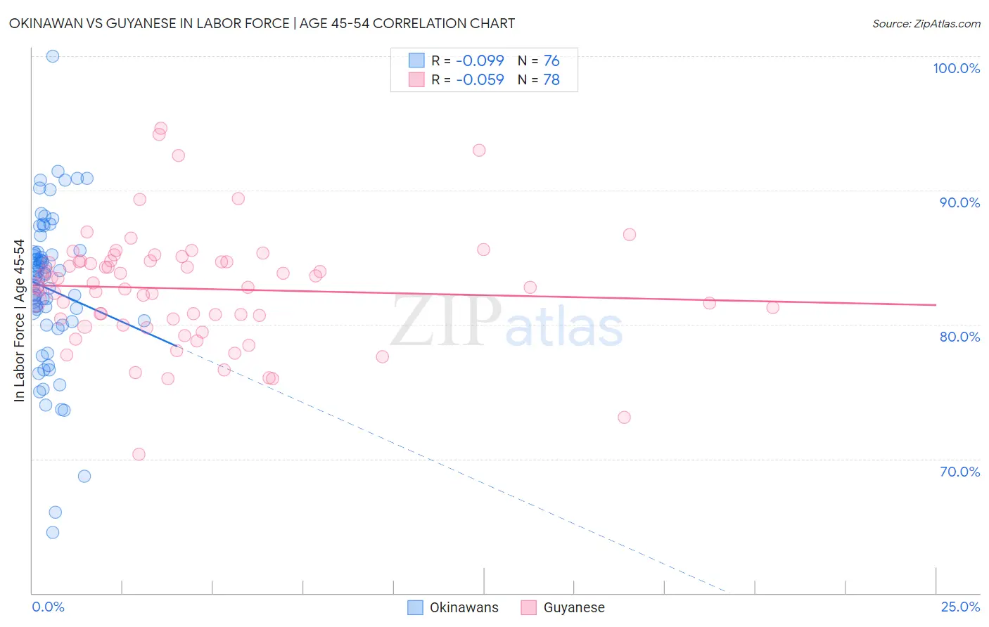 Okinawan vs Guyanese In Labor Force | Age 45-54