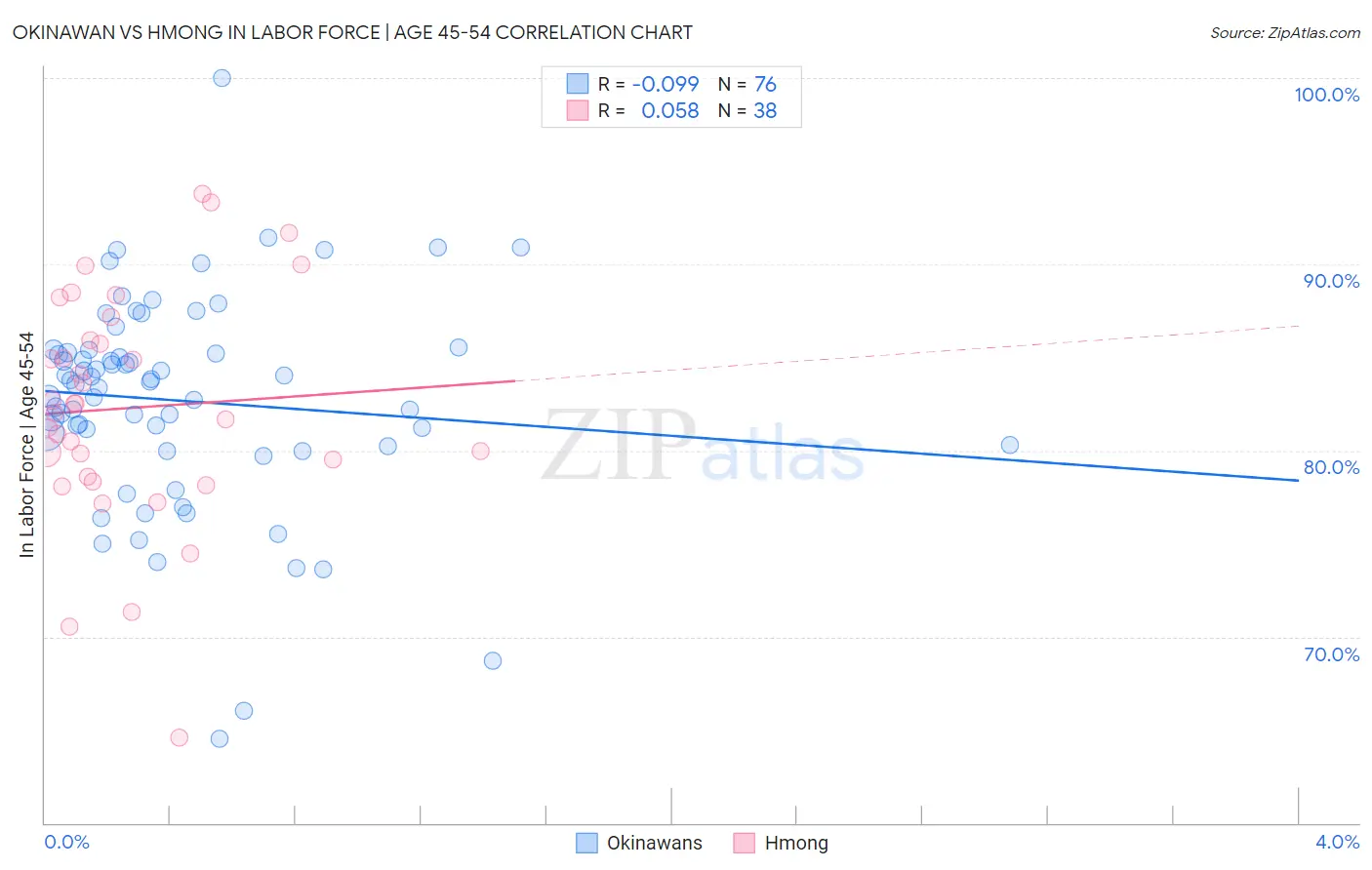 Okinawan vs Hmong In Labor Force | Age 45-54