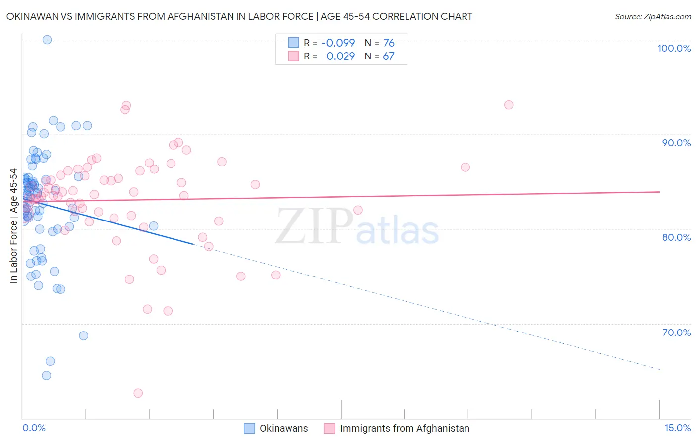 Okinawan vs Immigrants from Afghanistan In Labor Force | Age 45-54