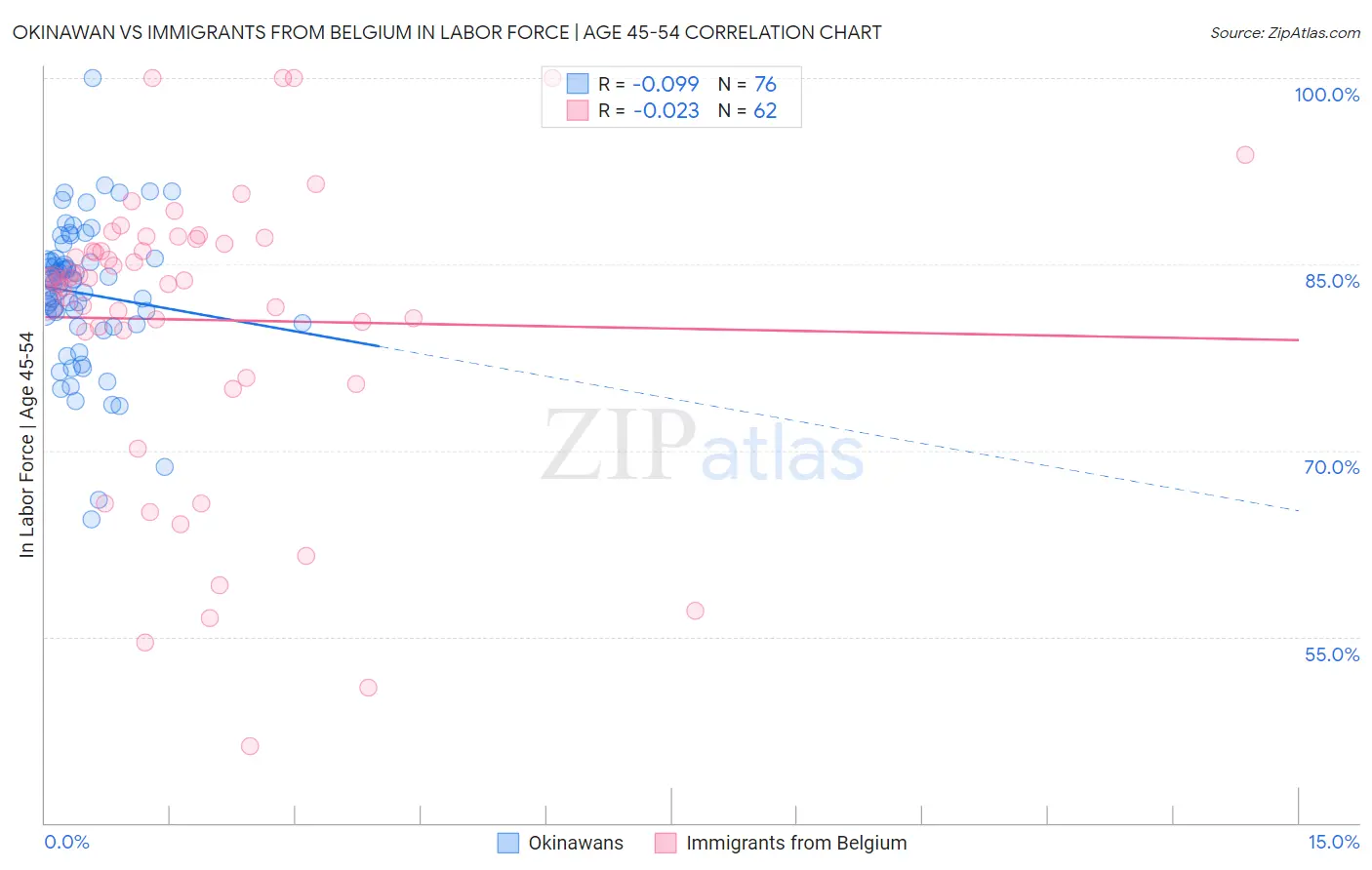 Okinawan vs Immigrants from Belgium In Labor Force | Age 45-54