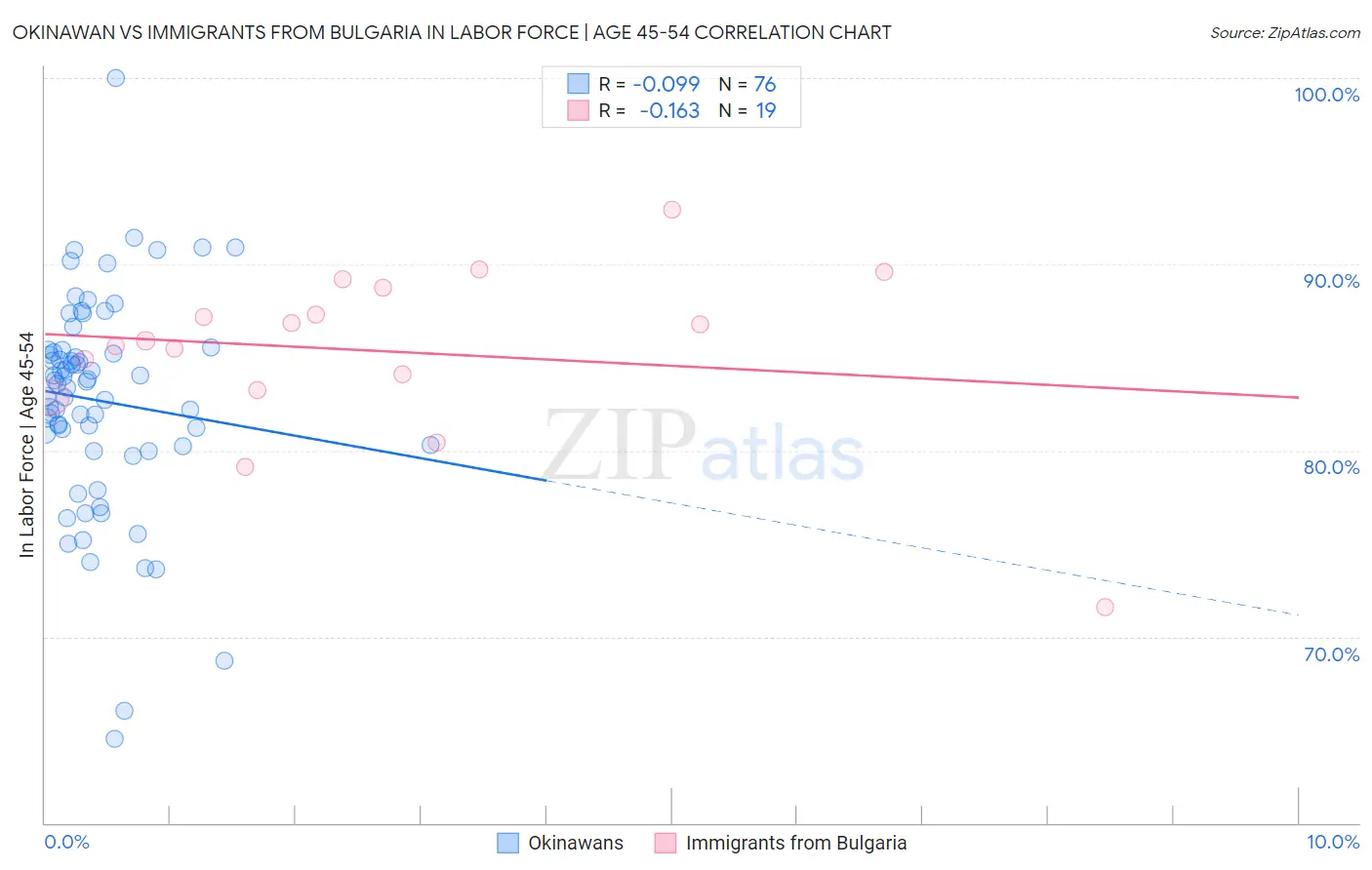 Okinawan vs Immigrants from Bulgaria In Labor Force | Age 45-54