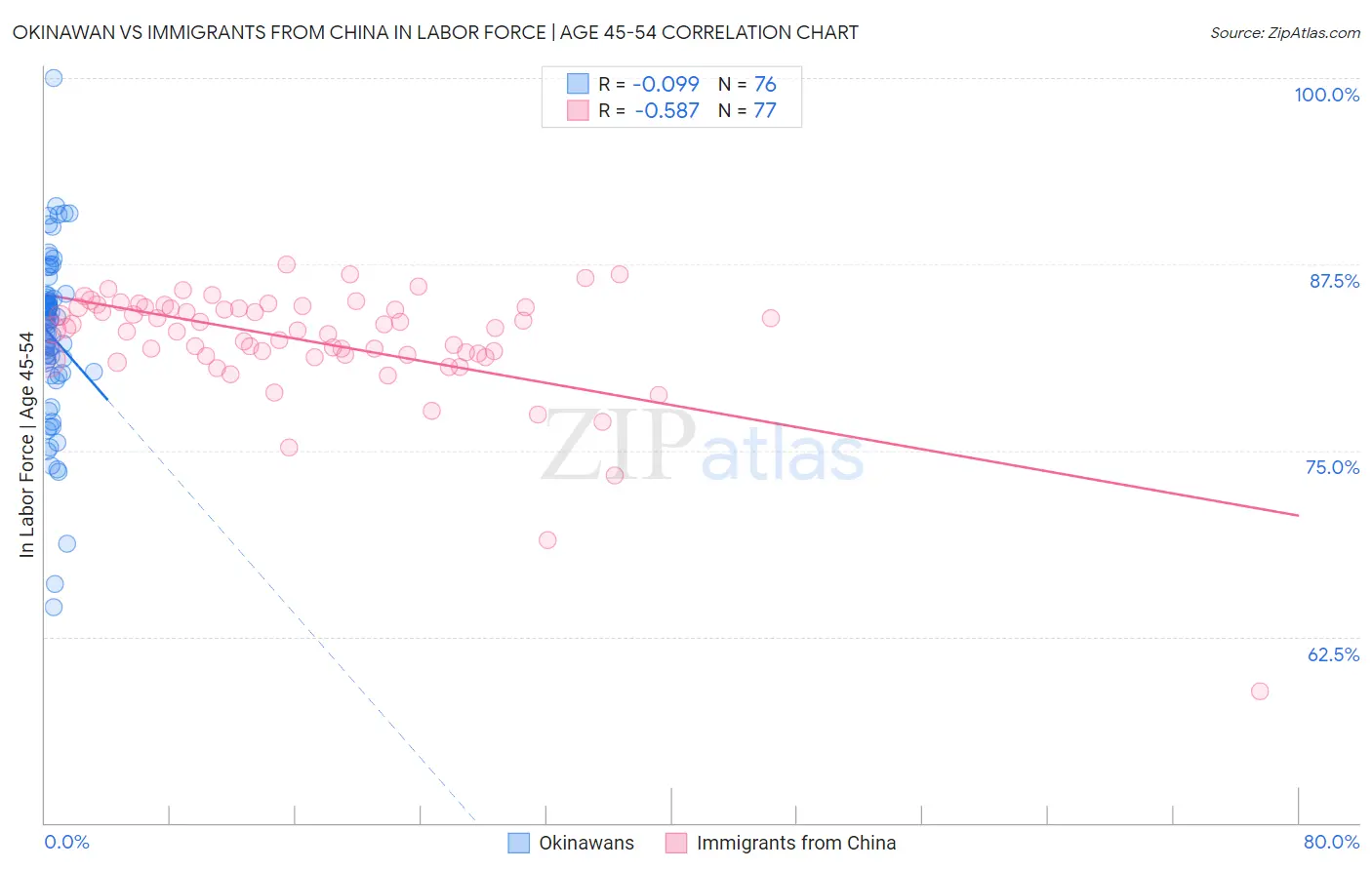 Okinawan vs Immigrants from China In Labor Force | Age 45-54