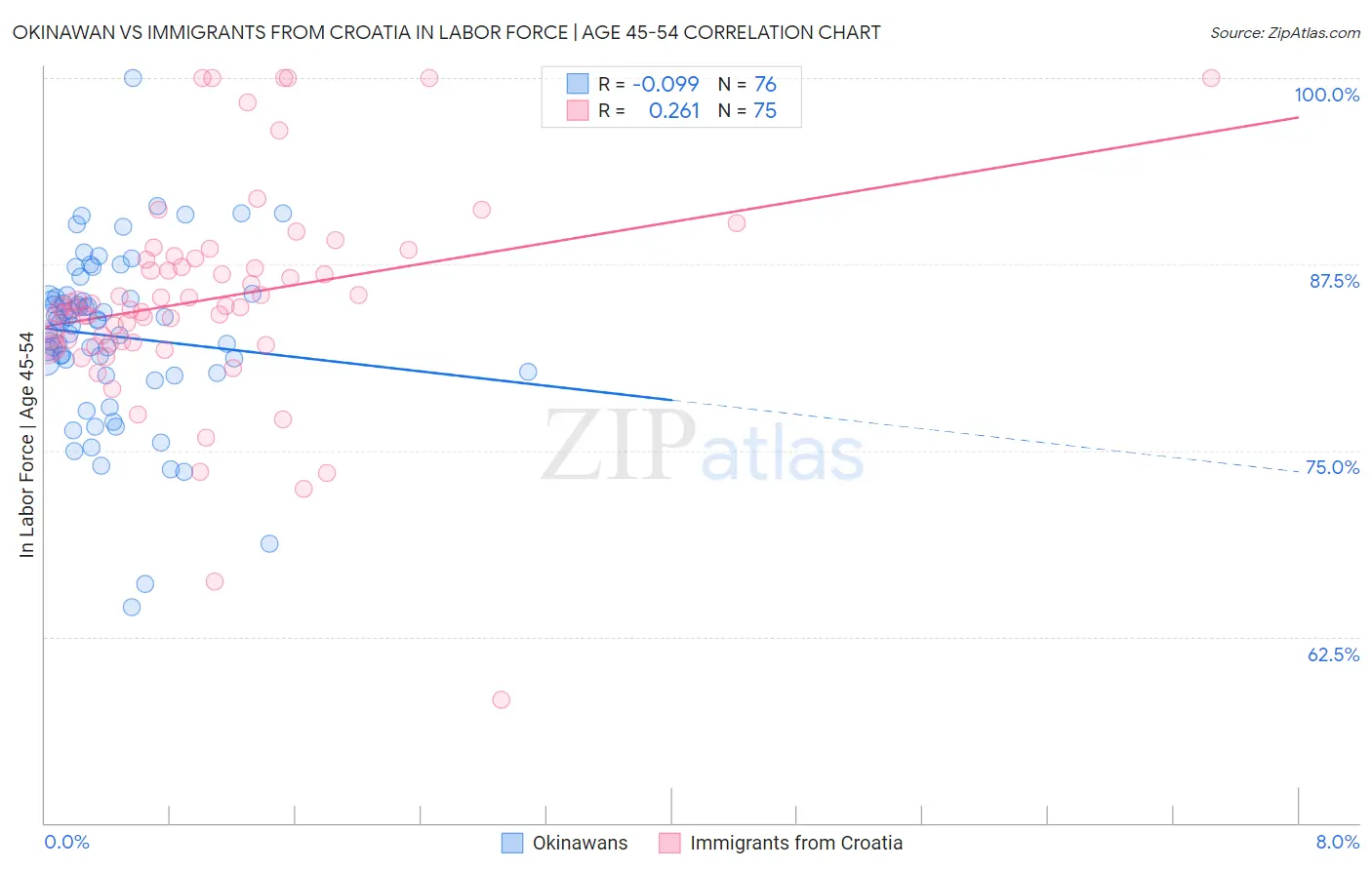 Okinawan vs Immigrants from Croatia In Labor Force | Age 45-54