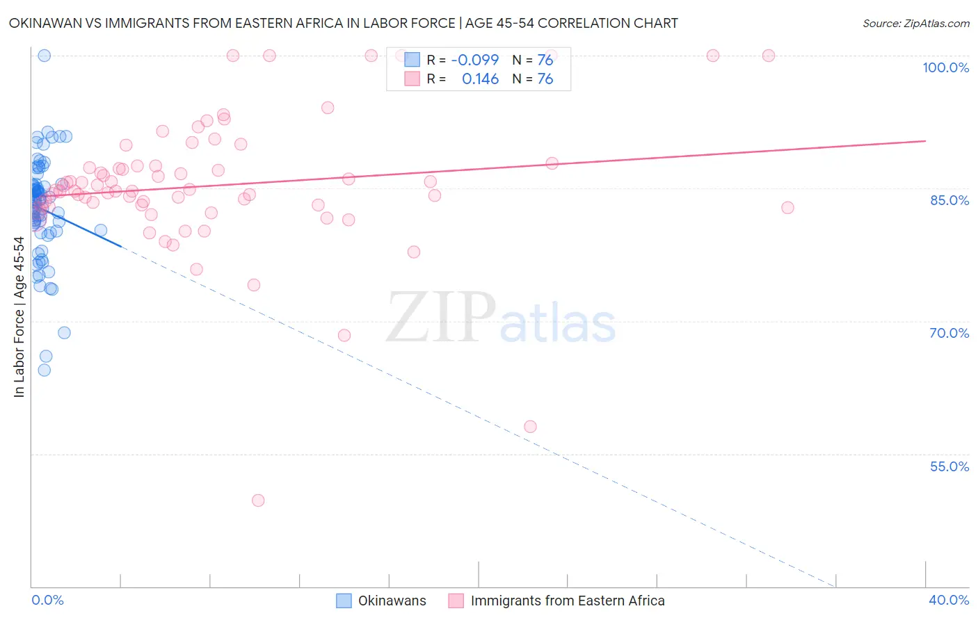 Okinawan vs Immigrants from Eastern Africa In Labor Force | Age 45-54