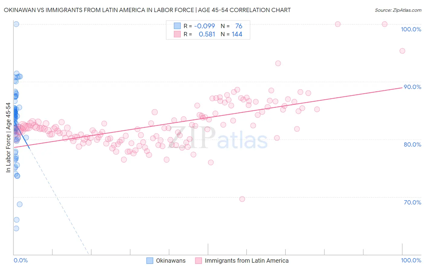 Okinawan vs Immigrants from Latin America In Labor Force | Age 45-54