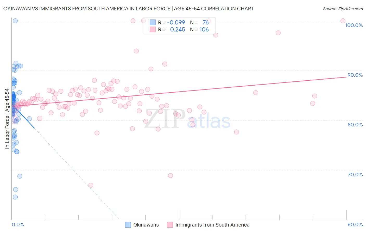 Okinawan vs Immigrants from South America In Labor Force | Age 45-54