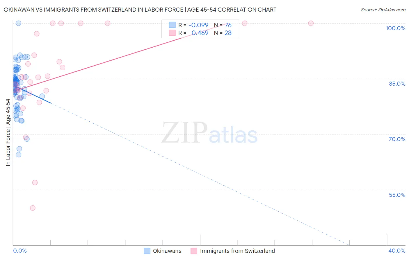 Okinawan vs Immigrants from Switzerland In Labor Force | Age 45-54