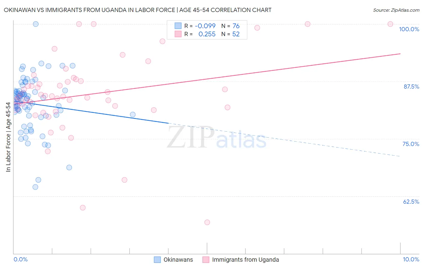 Okinawan vs Immigrants from Uganda In Labor Force | Age 45-54