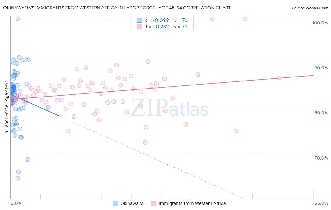 Okinawan vs Immigrants from Western Africa In Labor Force | Age 45-54